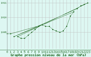 Courbe de la pression atmosphrique pour Sletterhage 