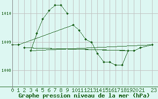 Courbe de la pression atmosphrique pour Nova Gorica