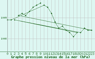 Courbe de la pression atmosphrique pour Asikkala Pulkkilanharju