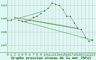 Courbe de la pression atmosphrique pour Ile d