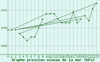 Courbe de la pression atmosphrique pour Renwez (08)