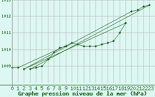 Courbe de la pression atmosphrique pour Melle (Be)