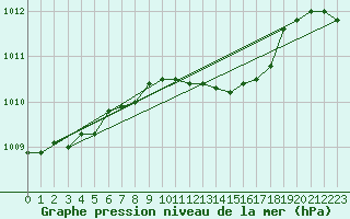 Courbe de la pression atmosphrique pour De Bilt (PB)