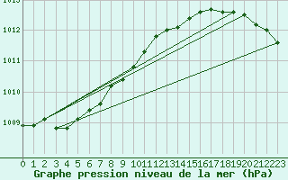Courbe de la pression atmosphrique pour Pointe de Chemoulin (44)