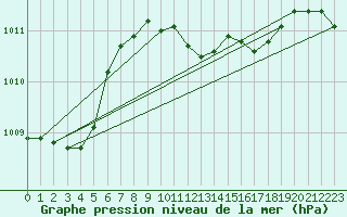 Courbe de la pression atmosphrique pour Kikinda