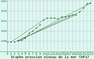 Courbe de la pression atmosphrique pour Anholt