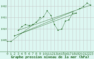 Courbe de la pression atmosphrique pour Gottfrieding