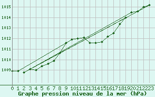 Courbe de la pression atmosphrique pour Vias (34)