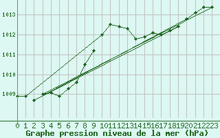 Courbe de la pression atmosphrique pour Leucate (11)