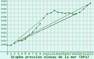 Courbe de la pression atmosphrique pour Ciudad Real (Esp)