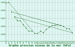 Courbe de la pression atmosphrique pour Nurmijrvi Geofys Observatorio,