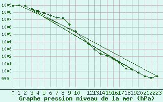 Courbe de la pression atmosphrique pour Vaderoarna