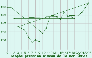 Courbe de la pression atmosphrique pour Mont-de-Marsan (40)