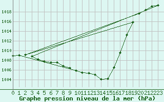 Courbe de la pression atmosphrique pour Straubing