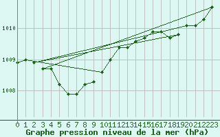 Courbe de la pression atmosphrique pour Besn (44)