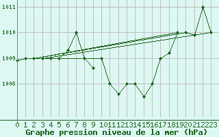 Courbe de la pression atmosphrique pour Balikesir