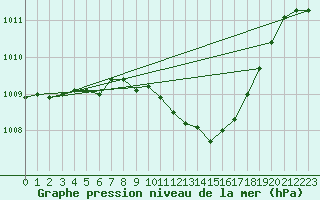 Courbe de la pression atmosphrique pour Oehringen