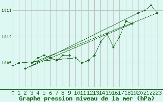 Courbe de la pression atmosphrique pour Kalisz