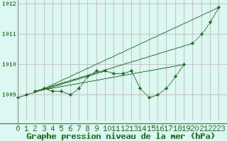 Courbe de la pression atmosphrique pour Gap-Sud (05)