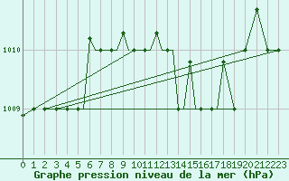 Courbe de la pression atmosphrique pour Aktion Airport