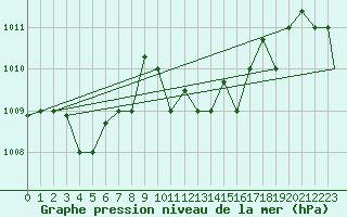 Courbe de la pression atmosphrique pour Pescara