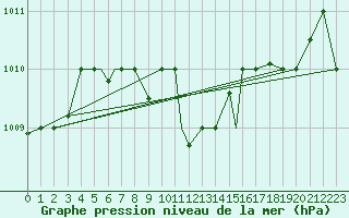 Courbe de la pression atmosphrique pour Elazig