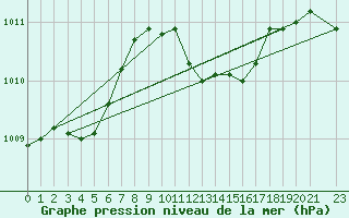 Courbe de la pression atmosphrique pour Nova Gorica