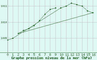 Courbe de la pression atmosphrique pour Strommingsbadan