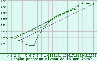 Courbe de la pression atmosphrique pour Bulson (08)