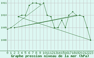 Courbe de la pression atmosphrique pour Wejh