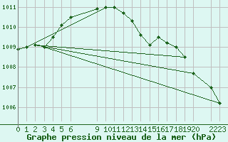 Courbe de la pression atmosphrique pour Sint Katelijne-waver (Be)