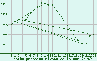 Courbe de la pression atmosphrique pour Pointe de Socoa (64)