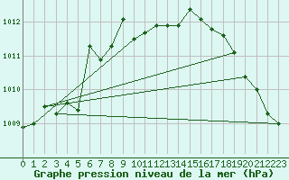 Courbe de la pression atmosphrique pour Eastend Cypress, Sask