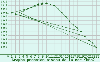 Courbe de la pression atmosphrique pour Corsept (44)