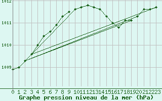 Courbe de la pression atmosphrique pour Ny Alesund