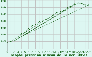 Courbe de la pression atmosphrique pour Fair Isle