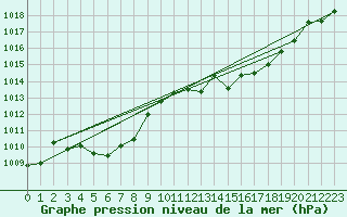 Courbe de la pression atmosphrique pour Cap Pertusato (2A)