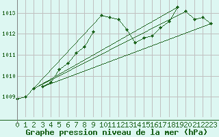 Courbe de la pression atmosphrique pour Leeming