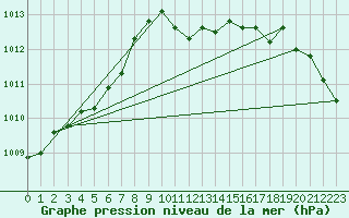 Courbe de la pression atmosphrique pour Terschelling Hoorn