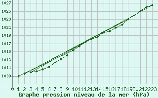 Courbe de la pression atmosphrique pour Buzenol (Be)