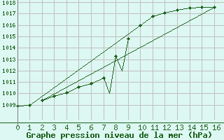 Courbe de la pression atmosphrique pour Geilenkirchen