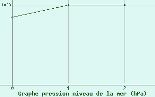 Courbe de la pression atmosphrique pour Kallbadagrund