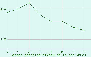 Courbe de la pression atmosphrique pour Joutseno Konnunsuo