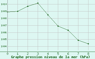 Courbe de la pression atmosphrique pour Udon Thani