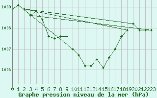 Courbe de la pression atmosphrique pour Melle (Be)