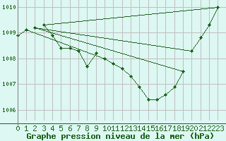 Courbe de la pression atmosphrique pour Nyon-Changins (Sw)