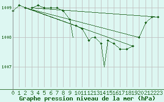 Courbe de la pression atmosphrique pour Cranwell