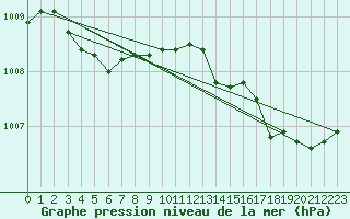 Courbe de la pression atmosphrique pour Millau (12)