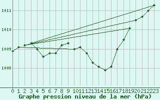 Courbe de la pression atmosphrique pour Muret (31)