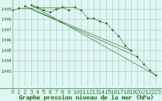 Courbe de la pression atmosphrique pour Lerwick